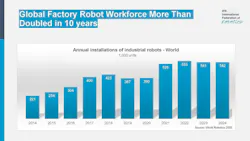 Global factory robot workforce more than doubled in 10 years Global factory robot workforce more than doubled in 10 years