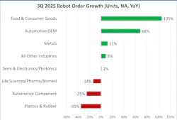 3Q 2025 robot order growth in North America, according to A3 3Q 2025 robot order growth in North America, according to A3