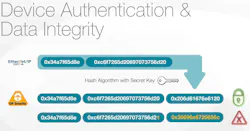 Figure 2: ODVA has used well-established IT standards to develop CIP Security for EtherNet/IP, assuring industrial OT users reliable device authentication and data integrity for their automation and information systems applications. Figure 2: ODVA has used well-established IT standards to develop CIP Security for EtherNet/IP, assuring industrial OT users reliable device authentication and data integrity for their automation and information systems applications.