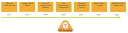 Figure 3: CIP Security for EtherNet/IP has been progressively developed by ODVA since 2017, building on the best OT and IT standards. Figure 3: CIP Security for EtherNet/IP has been progressively developed by ODVA since 2017, building on the best OT and IT standards.