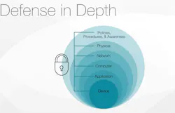 Figure 4: As part of a comprehensive defense-in-depth strategy, CIP Security helps protect business operations from bad actors. Figure 4: As part of a comprehensive defense-in-depth strategy, CIP Security helps protect business operations from bad actors.