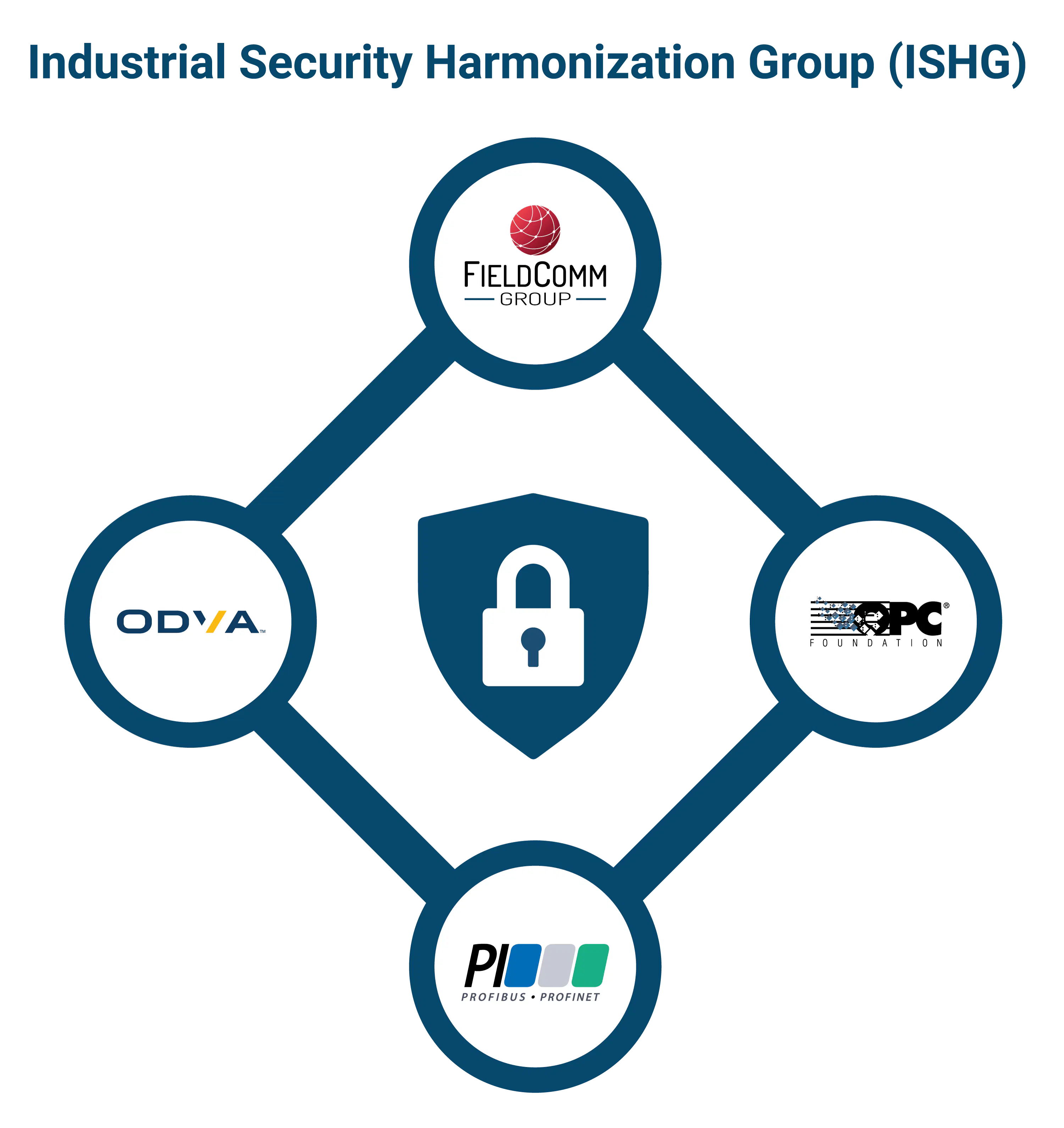 Figure 2: The Industrial Ethernet Security Harmonization Group, established by standards development organizations FieldComm Group, PI, ODVA and OPC Foundation, is actively collaborating to define security concepts and technologies for industrial automation environments.