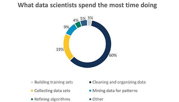 1660316671493 Circlegraphofwhatdatascientistsspendthemosttimedoing