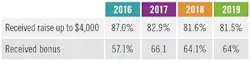 control-2019-salary-survey-raises-bonuses-325 control-2019-salary-survey-raises-bonuses-325