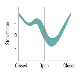1660319043251 Butterflyvalveforcesvary