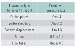 Table-Velocity-head-requirements-for-flowmeter-designs Table-Velocity-head-requirements-for-flowmeter-designs