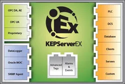 CG1212-RU-Kepware CG1212-RU-Kepware