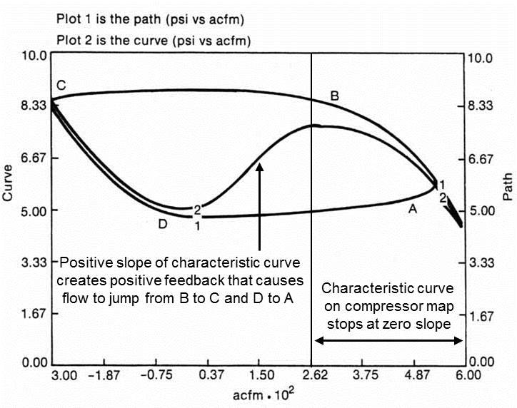 1661881294271 Compressorsurgepathandcharacteristiccurve