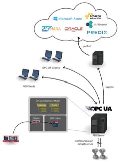 FDI-OPC-UA-Image-3 FDI-OPC-UA-Image-3