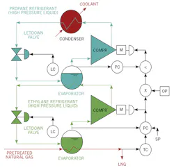 Figure 2: The cascade optimizer minimizes operating costs by distributing the cooling load among the stages to maximize overall efficiency. Figure 2: The cascade optimizer minimizes operating costs by distributing the cooling load among the stages to maximize overall efficiency.