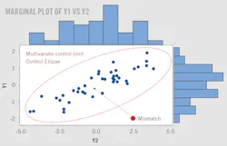 Figure 1: When two variables, Y1 and Y2, with normally distributed histograms are plotted, Hotelling's T-squared (T2) multivariate probability distribution can identify mismatches (red dot) that are outside the ellipse of the multivariate control limit. This control chart statistic indicates when the correlation isn't normal, and is more sensitive to change than monitoring each variable independently. It's intended to be used in addition to alarms for independent variables, but not as a replacement. Figure 1: When two variables, Y1 and Y2, with normally distributed histograms are plotted, Hotelling's T-squared (T2) multivariate probability distribution can identify mismatches (red dot) that are outside the ellipse of the multivariate control limit. This control chart statistic indicates when the correlation isn't normal, and is more sensitive to change than monitoring each variable independently. It's intended to be used in addition to alarms for independent variables, but not as a replacement.
