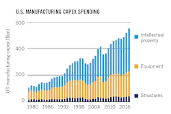 Figure 1: While hardware outperformed software during the 2021 recovery, the U.S. Dept. of Commerce's Bureau of Economic Analysis (BofA) reports that the nation's manufacturers invested more in software and other intellectual property (IP) than equipment or structures from 1986 through 2016. ARC adds the software sector is more resilient, with subscription-based software-as-a-service (Saas) and cloud-based offerings increasing across the entire automation market. Source: Bureau of Economic Analysis (BofA) Global Research Figure 1: While hardware outperformed software during the 2021 recovery, the U.S. Dept. of Commerce's Bureau of Economic Analysis (BofA) reports that the nation's manufacturers invested more in software and other intellectual property (IP) than equipment or structures from 1986 through 2016. ARC adds the software sector is more resilient, with subscription-based software-as-a-service (Saas) and cloud-based offerings increasing across the entire automation market. Source: Bureau of Economic Analysis (BofA) Global Research