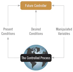 Figure 1: Looking at the global warming process as if it was a control loop Figure 1: Looking at the global warming process as if it was a control loop