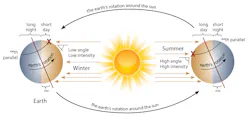 Figure 1: In the winter the Arctic not only receives less solar heat, but also reflects more of it back into space (albedo effect) as it cools and it's ice cover extends to the south. Figure 1: In the winter the Arctic not only receives less solar heat, but also reflects more of it back into space (albedo effect) as it cools and it's ice cover extends to the south.