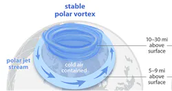 Figure 2: The lower polar vortex is stable in the summer, when the temperature difference (ΔT) between the polar and the mid-latitude zones is high. Figure 2: The lower polar vortex is stable in the summer, when the temperature difference (ΔT) between the polar and the mid-latitude zones is high.