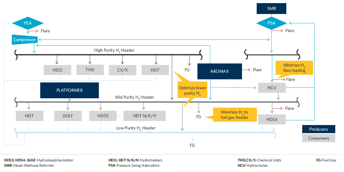 Figure 1: CEPSA&rsquo;s La R&aacute;bida refinery in Huelva, Spain, operates a hydrogen network that&rsquo;s integrated with an adjacent petrochemicals complex. The network has three hydrogen producers, including a platformer, aromax catalytic reformer and a steam reformer. The network&rsquo;s main consumers are a hydrocracker and multiple hydrotreaters and petrochemical units that convert toluene to benzene and benzene to cyclohexane. Each consumer requires different hydrogen purity level.