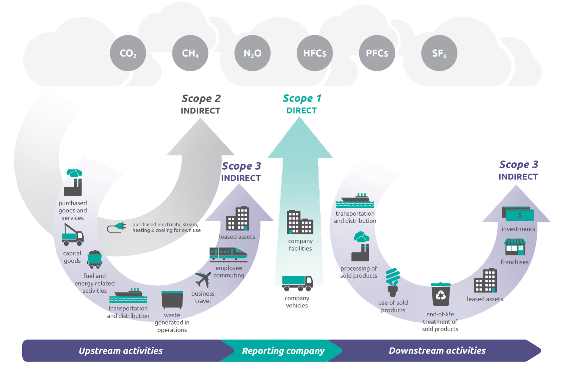 Figure 1: The Greenhouse Gas (GHG) Protocol classifies a company&rsquo;s GHG emissions as: Scope 1&mdash;direct emissions from its owned or controlled sources; Scope 2&mdash;indirect emissions from the generation of purchased energy; and Scope 3&mdash;indirect emissions, not included in Scope, that occur in the value chain of the reporting company, including both upstream and downstream emissions. Source: The Greenhouse Gas Protocol (ghgprotocol.org) and the U.S. Environmental Protection Agency (www.epa.gov/climateleadership/scope-1-and-scope-2-inventory-guidance