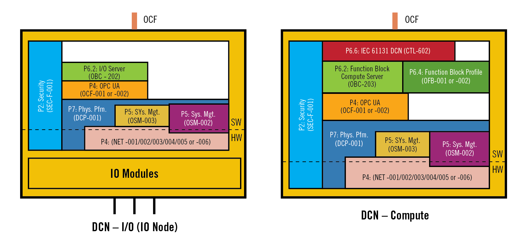 These profiles for &ldquo;distributed control node (DCN)&mdash;I/O&rdquo; and &ldquo;DCN&mdash;compute&rdquo; are two of the five developed by OPAF to clarify the roles and requirements that suppliers need to meet to produce products that comply with the Open Process Automation Standard (O-PAS), Version 2.1, that was finalized in the first week of February. This &ldquo;Rosetta stone&rdquo; for the physical platform defines locations in the O-PAS reference architecture where DCNs are deployed, and the conformance requirement profiles for each configuration, such as system management, OPC UA networking, security and others. Source: OPAF