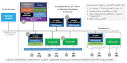This simplified Open Process Automation (OPA) reference architecture shows what types of devices ExxonMobil and its OPA Testbed Lab are evaluating for conformance with O-PAS, V2.1 and whether they can meet ExxonMobil’s requirements for field use. Components tested include: 1) industrial PC (IPC)-based distributed control node (DCN) computing without local I/O, 2) network-connected remote I/O, 3) advanced computing platform hosting virtual DCNs, and 4) DCNs with local I/O. They’ll likely be deployed in ExxonMobil’s OPA field trial that’s expected to start operating later this year in a manufacturing automation system at an ExxonMobil facility in Baton Rouge, LA. Source: ExxonMobil This simplified Open Process Automation (OPA) reference architecture shows what types of devices ExxonMobil and its OPA Testbed Lab are evaluating for conformance with O-PAS, V2.1 and whether they can meet ExxonMobil’s requirements for field use. Components tested include: 1) industrial PC (IPC)-based distributed control node (DCN) computing without local I/O, 2) network-connected remote I/O, 3) advanced computing platform hosting virtual DCNs, and 4) DCNs with local I/O. They’ll likely be deployed in ExxonMobil’s OPA field trial that’s expected to start operating later this year in a manufacturing automation system at an ExxonMobil facility in Baton Rouge, LA. Source: ExxonMobil