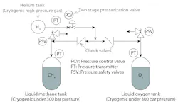 Figure 3: SpaceX pressurization system Figure 3: SpaceX pressurization system
