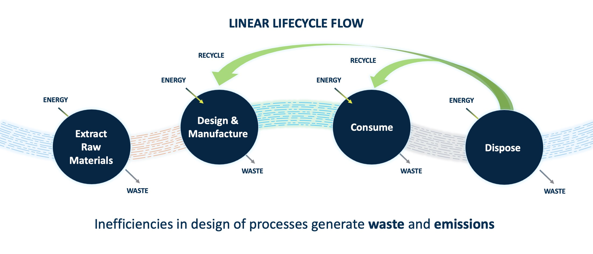 Figure 1: Each step in a linear lifecycle of plastic has its own energy input and its own waste stream, making it inefficient