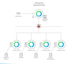 To add metadata and context about the state of each process when the data was collected, Flow Software provides a central library of definitions, so users can bridge their operations and enterprises with a common work environment, and run it engine for analytics, data storage and distribution. Flow Software advises each location to establish a unified namespace (UNS) architecture, which groups all of the site’s data producers and consumers around a MQTT broker. This publish-subscribe communications protocol lets each producer and consumer share their data with the others without the cumbersome, dedicated protocols and networking of the past. To add metadata and context about the state of each process when the data was collected, Flow Software provides a central library of definitions, so users can bridge their operations and enterprises with a common work environment, and run it engine for analytics, data storage and distribution. Flow Software advises each location to establish a unified namespace (UNS) architecture, which groups all of the site’s data producers and consumers around a MQTT broker. This publish-subscribe communications protocol lets each producer and consumer share their data with the others without the cumbersome, dedicated protocols and networking of the past.