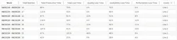 Table 1: Using the asset-scaling feature in Seeq, it’s possible to report the summary of losses for both production lines (or all similar assets) without creating added calculations Table 1: Using the asset-scaling feature in Seeq, it’s possible to report the summary of losses for both production lines (or all similar assets) without creating added calculations