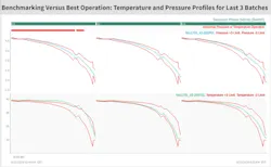 Figure 4: Monitoring of recent batch operations for separation phase abnormalities Figure 4: Monitoring of recent batch operations for separation phase abnormalities