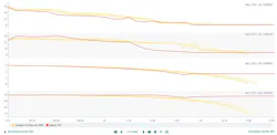 Figure 7: Comparison of Batch 747 (red) data with the reference “golden profiles” (yellow) for electrical current, level, pressure and temperature during the separation phases Figure 7: Comparison of Batch 747 (red) data with the reference “golden profiles” (yellow) for electrical current, level, pressure and temperature during the separation phases