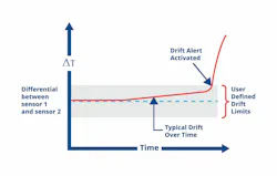 Sensor Drift Alert gives insight to potential failure by monitoring the temperature differential between two sensors. Sensor Drift Alert gives insight to potential failure by monitoring the temperature differential between two sensors.