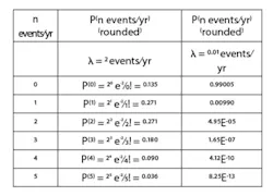 Table 1: probability of number of events per year Table 1: probability of number of events per year