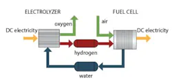 Figure 2: the regenerative fuel cell Figure 2: the regenerative fuel cell