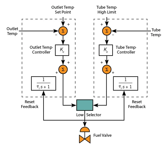 Figure 3: Two PI-equivalent controllers (primary and safety) with the erf signal being filtered to determine the controller adjustable bias