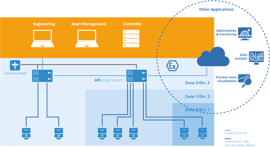 Figure 1: Ethernet Advanced Physical Layer (APL) is a two-wire, physical layer designated as 10Base0T1L because it allows trunk lines up to 1,000 meters and spurs up to 200 meters, and delivers 10 Mbps communication speeds to field-level devices. On top of this physical layer, Ethernet-APL communicate using Ethernet protocols, such as TCP/IP, Profinet, EtherNet/IP, HART IP, Modbus-TCP and others. It&rsquo;s also based on the IEEE 802.3CG single-pair Ethernet (SPE) standard, and added power restrictions defined by IEC TS 60079-47 technical specification for two-wire IS Ethernet (2-WISE).