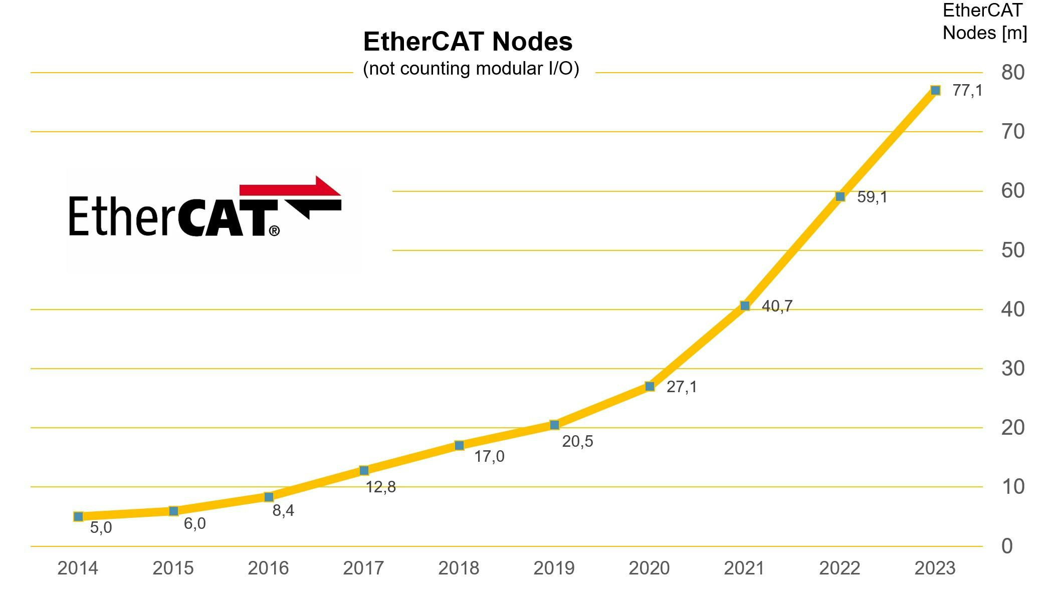 With 77.1 million nodes worldwide as of December 2023, EtherCAT continues to prove its prominence in the world of industrial networking and automation technology.