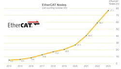 With 77.1 million nodes worldwide as of December 2023, EtherCAT continues to prove its prominence in the world of industrial networking and automation technology. With 77.1 million nodes worldwide as of December 2023, EtherCAT continues to prove its prominence in the world of industrial networking and automation technology.