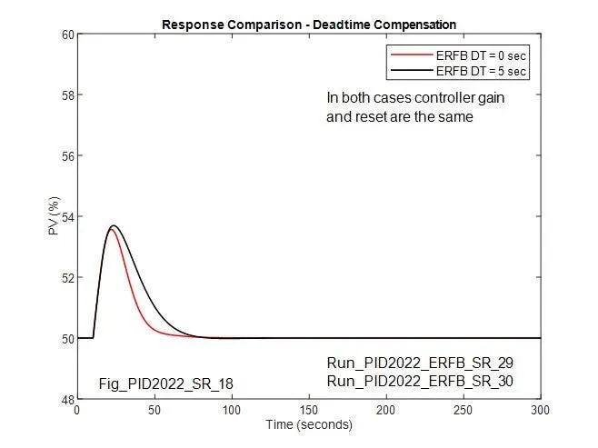 Figure 3: Reference case (no DT in ERFB) compared with case with 5 seconds DT in ERFB