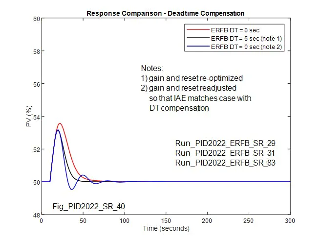 Figure 4: Reference case (no DT in ERFB) compared with case with 5 sec DT in ERFB but re-optimized controller tuning parameters Figure 4: Reference case (no DT in ERFB) compared with case with 5 sec DT in ERFB but re-optimized controller tuning parameters