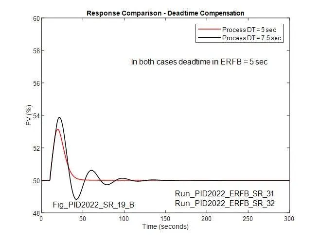 Figure 5: For re-optimized controller tuning parameters, response with matching deadtime in ERFB (5 sec) compares to that with process deadtime increased by 50% to 7.5 sec Figure 5: For re-optimized controller tuning parameters, response with matching deadtime in ERFB (5 sec) compares to that with process deadtime increased by 50% to 7.5 sec