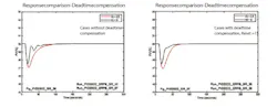 Figure 7: Stability comparison for gain variation with controllers initially tuned for equal performance Figure 7: Stability comparison for gain variation with controllers initially tuned for equal performance