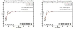 Figure 8: Stability comparison for process deadtime variation with controllers initially tuned for equal performance Figure 8: Stability comparison for process deadtime variation with controllers initially tuned for equal performance