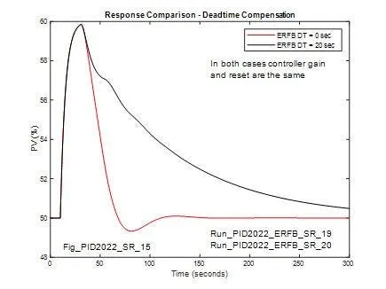 Figure 10: Reference case (no DT in ERFB) compared with case with 20 sec DT in ERFB