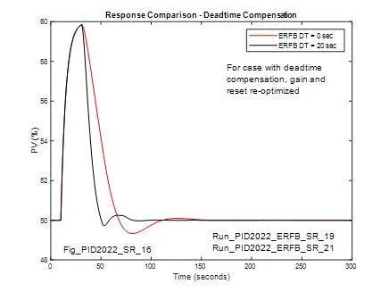 Figure 11: Reference case (no DT in ERFB) compared with case with 20-second DT in ERFB but re-optimized controller tuning parameters Figure 11: Reference case (no DT in ERFB) compared with case with 20-second DT in ERFB but re-optimized controller tuning parameters