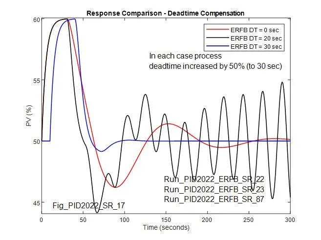 Figure 13: Compares reference response with re-optimized response with DT in ERFB when, in both cases, process deadtime is increased by 50% to 30 sec. Figure 13: Compares reference response with re-optimized response with DT in ERFB when, in both cases, process deadtime is increased by 50% to 30 sec.