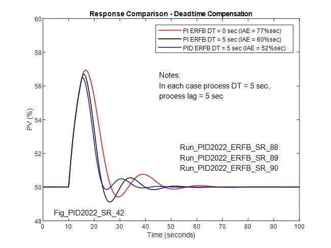 Figure 14: Compares uncompensated PI response with compensated PI and PID response when process DT equals process lag Figure 14: Compares uncompensated PI response with compensated PI and PID response when process DT equals process lag