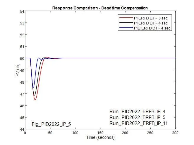 Figure 15: Compares uncompensated PI response with compensated PI and PID response for integrating process Figure 15: Compares uncompensated PI response with compensated PI and PID response for integrating process