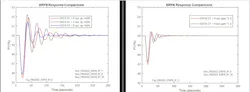 Figure 16: Stability comparison for process deadtime and gain variation (PI controller) Figure 16: Stability comparison for process deadtime and gain variation (PI controller)