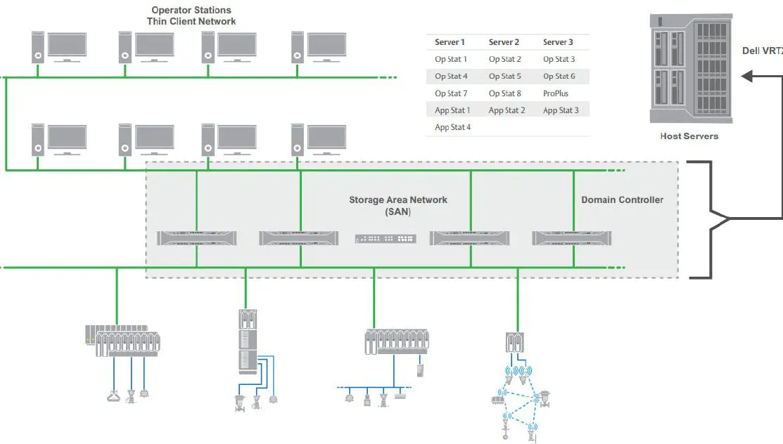 Figure 1: To meet growing production demands and add more teams, two-year-old Heartland Polymers integrated propane dehydrogenation (PDH) and polypropylene (PP) complex in Fort Saskatchewan, Alberta, recently used spare system virtualization capacity in its DeltaV DCS, expanded its thin-client network to provide more workstations, and repurposed a fiber-optic network to extend the thin-client network outside its control building. It also added storage area network (SAN) units and a domain controller that report to a Dell VRTX host server. Figure 1: To meet growing production demands and add more teams, two-year-old Heartland Polymers integrated propane dehydrogenation (PDH) and polypropylene (PP) complex in Fort Saskatchewan, Alberta, recently used spare system virtualization capacity in its DeltaV DCS, expanded its thin-client network to provide more workstations, and repurposed a fiber-optic network to extend the thin-client network outside its control building. It also added storage area network (SAN) units and a domain controller that report to a Dell VRTX host server.
