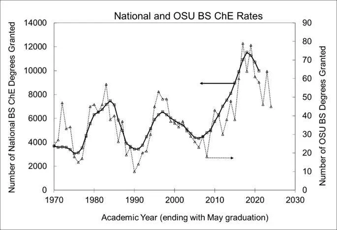 Figure 1: OSU and national BS ChE trends.