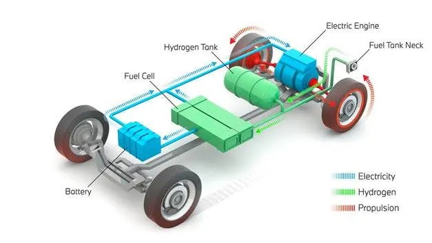 Figure 2: Fuel-cell electric vehicles (FCEV) are better suited for long-distance driving and use in trucks or buses. However, about 75,000 passenger cars are already on the roads, including Japan's 1,037-mile-long “hydrogen highway.” Figure 2: Fuel-cell electric vehicles (FCEV) are better suited for long-distance driving and use in trucks or buses. However, about 75,000 passenger cars are already on the roads, including Japan's 1,037-mile-long “hydrogen highway.”